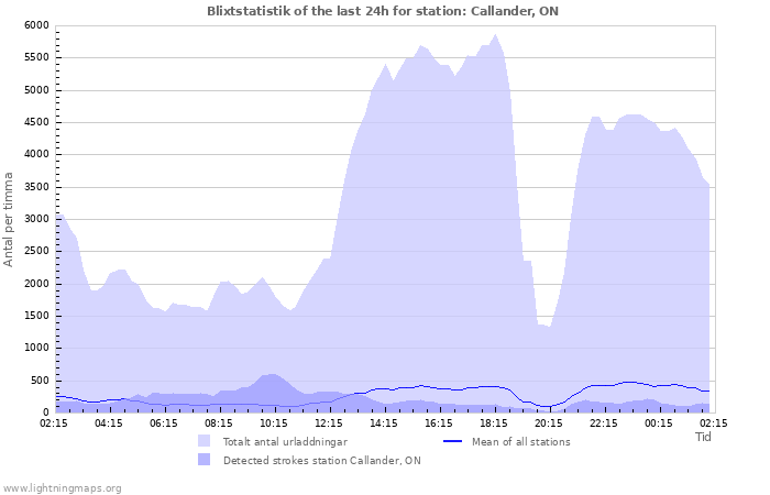 Grafer: Blixtstatistik