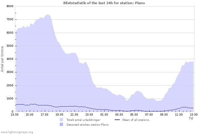 Grafer: Blixtstatistik