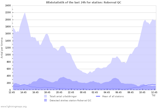 Grafer: Blixtstatistik