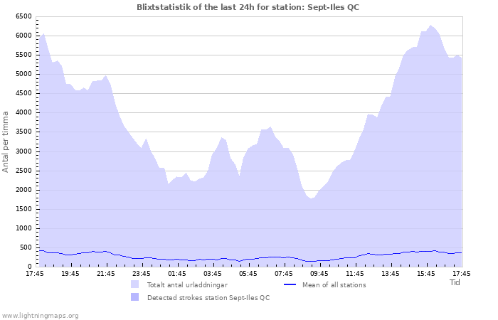 Grafer: Blixtstatistik