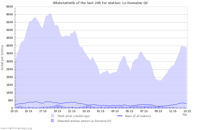 Grafer: Blixtstatistik