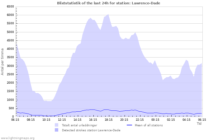 Grafer: Blixtstatistik