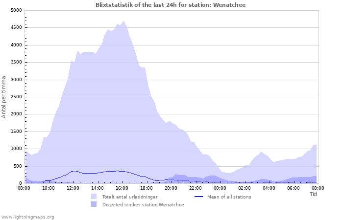 Grafer: Blixtstatistik