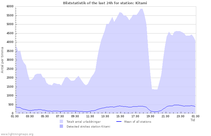 Grafer: Blixtstatistik