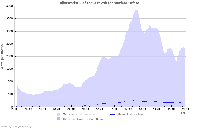 Grafer: Blixtstatistik