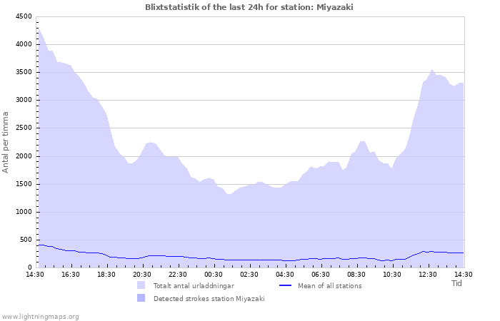 Grafer: Blixtstatistik