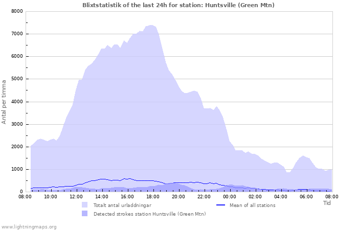 Grafer: Blixtstatistik