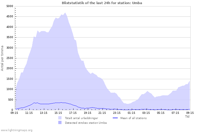 Grafer: Blixtstatistik