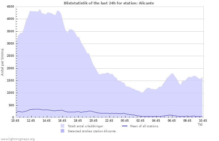 Grafer: Blixtstatistik