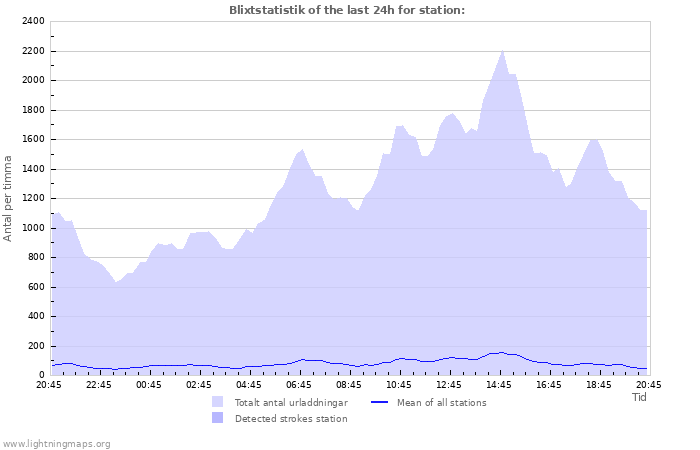 Grafer: Blixtstatistik