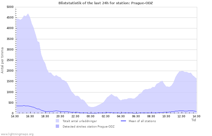 Grafer: Blixtstatistik