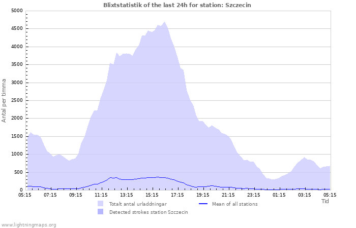 Grafer: Blixtstatistik