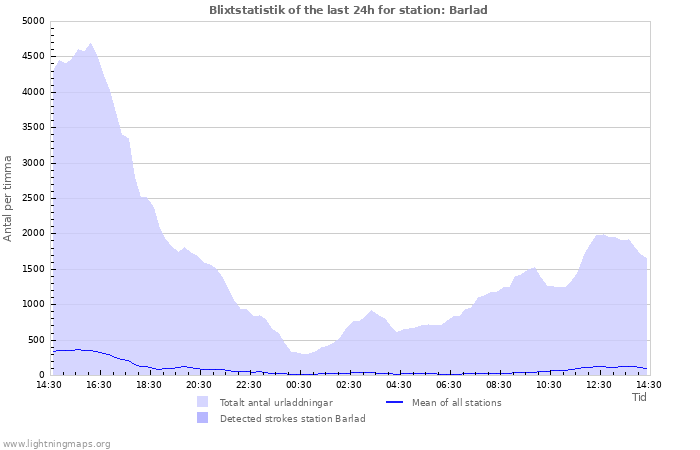 Grafer: Blixtstatistik