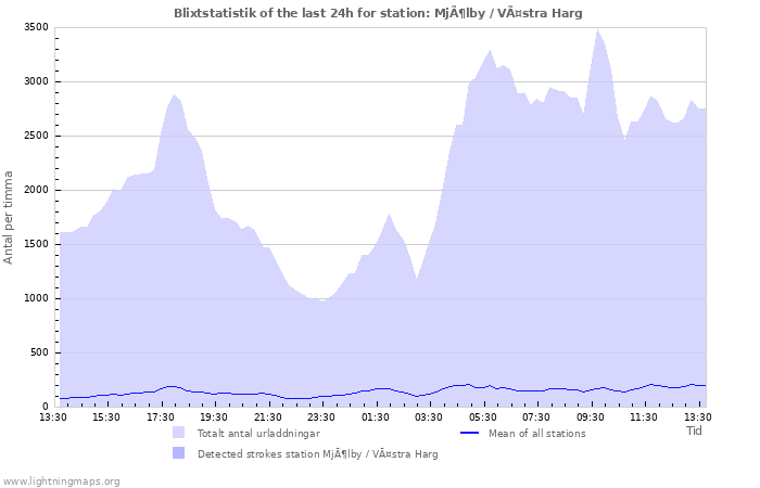 Grafer: Blixtstatistik