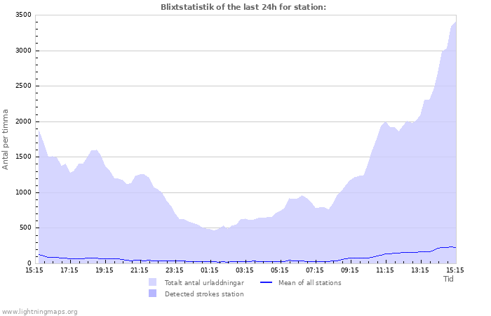 Grafer: Blixtstatistik