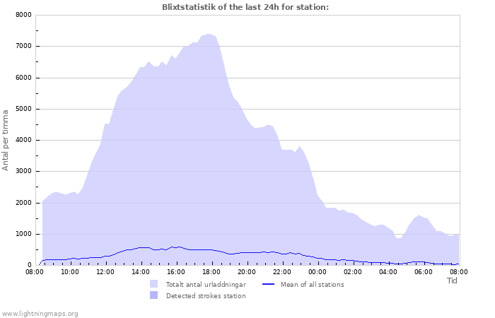 Grafer: Blixtstatistik