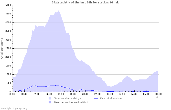 Grafer: Blixtstatistik