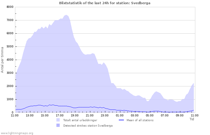 Grafer: Blixtstatistik