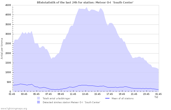 Grafer: Blixtstatistik