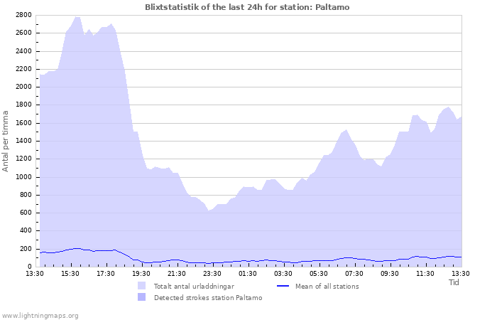 Grafer: Blixtstatistik