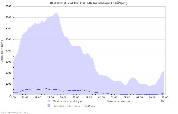 Grafer: Blixtstatistik