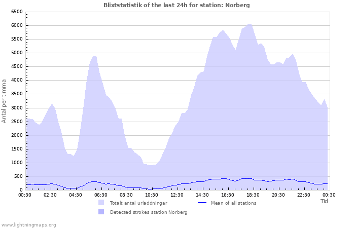 Grafer: Blixtstatistik