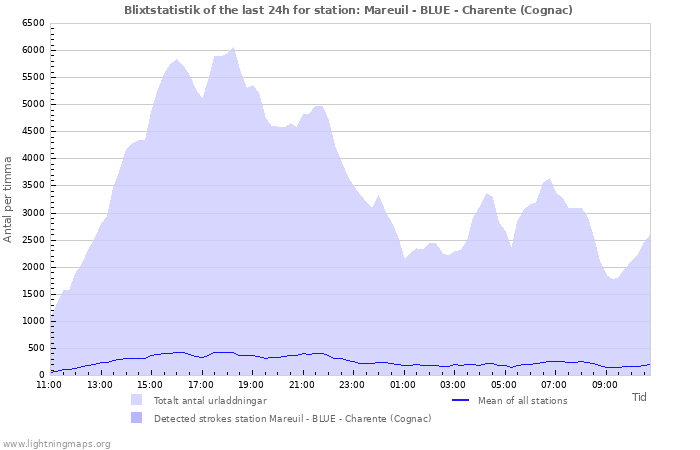 Grafer: Blixtstatistik