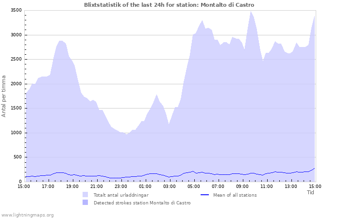 Grafer: Blixtstatistik