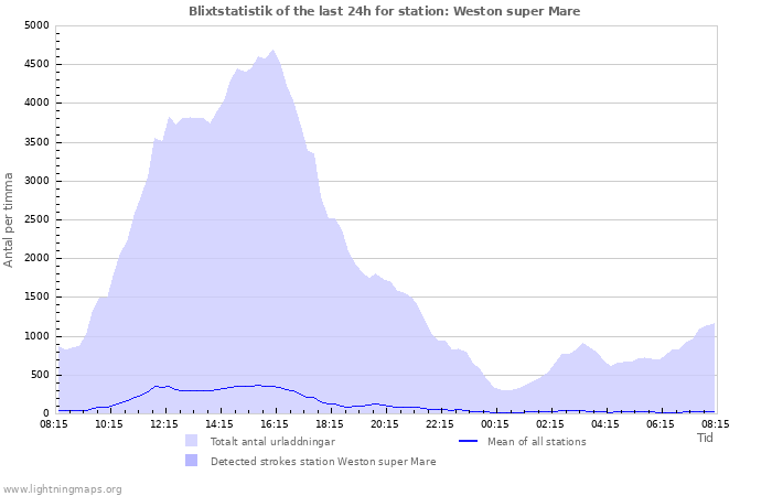 Grafer: Blixtstatistik