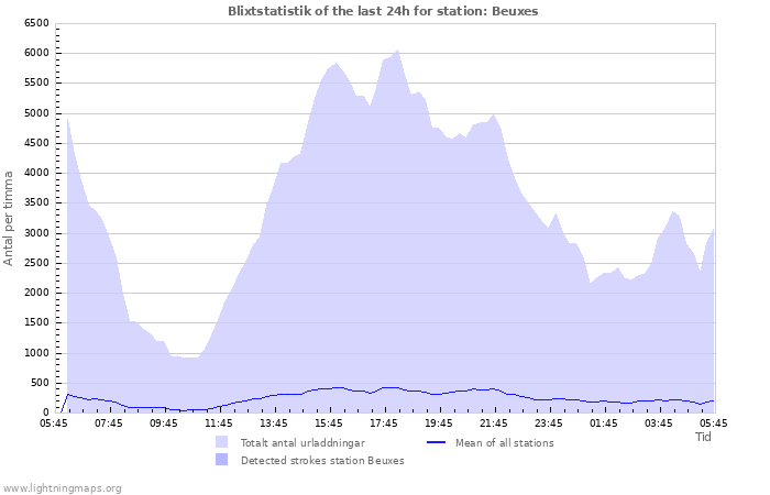 Grafer: Blixtstatistik