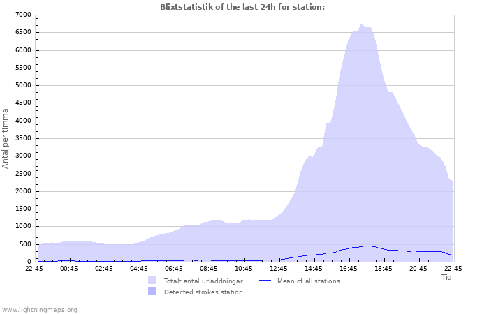 Grafer: Blixtstatistik