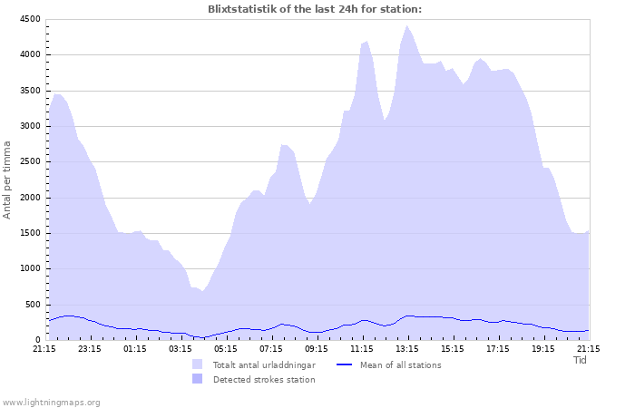 Grafer: Blixtstatistik