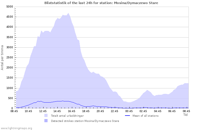 Grafer: Blixtstatistik