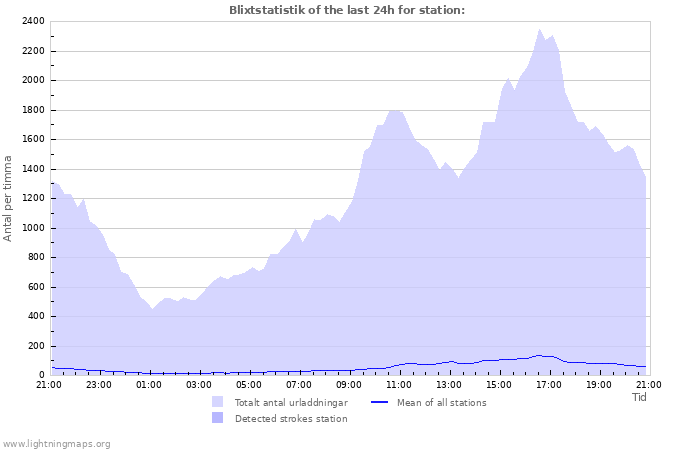 Grafer: Blixtstatistik