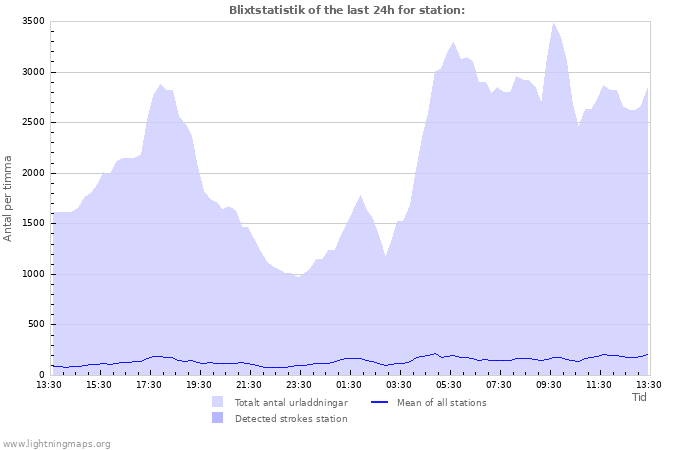 Grafer: Blixtstatistik