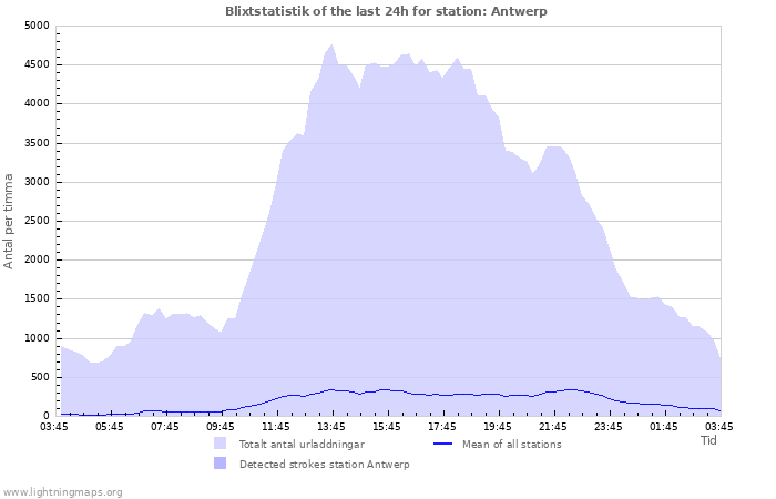 Grafer: Blixtstatistik