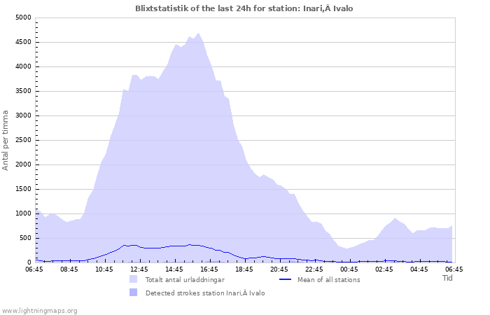 Grafer: Blixtstatistik