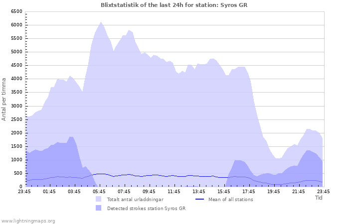 Grafer: Blixtstatistik