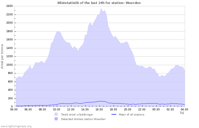 Grafer: Blixtstatistik