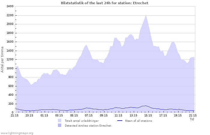 Grafer: Blixtstatistik