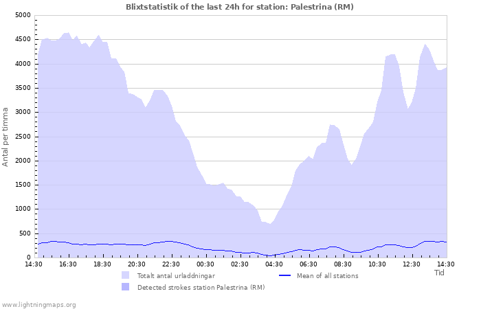 Grafer: Blixtstatistik