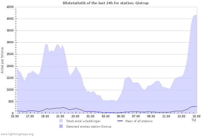 Grafer: Blixtstatistik