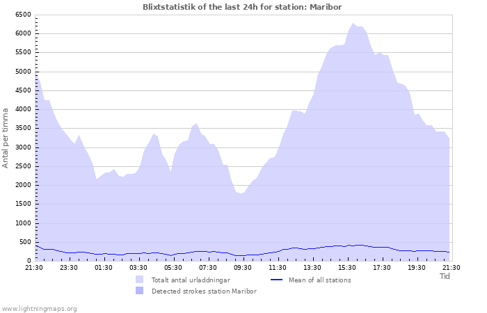 Grafer: Blixtstatistik