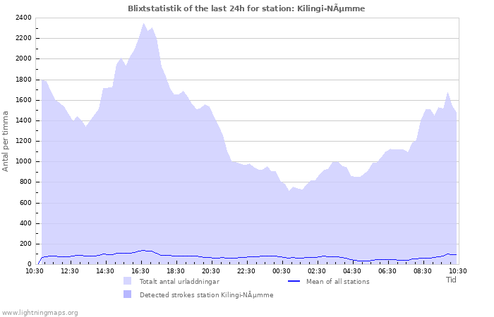 Grafer: Blixtstatistik