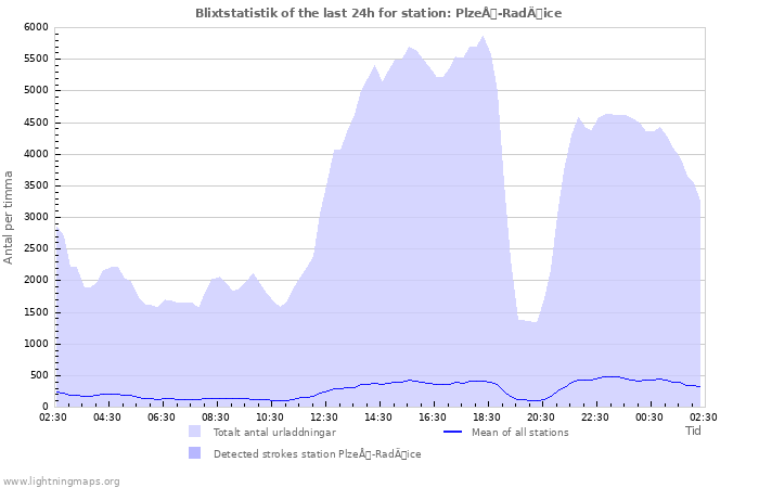 Grafer: Blixtstatistik