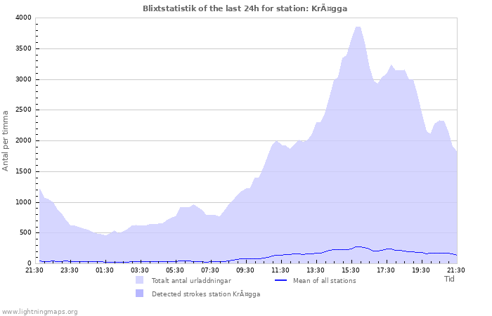 Grafer: Blixtstatistik