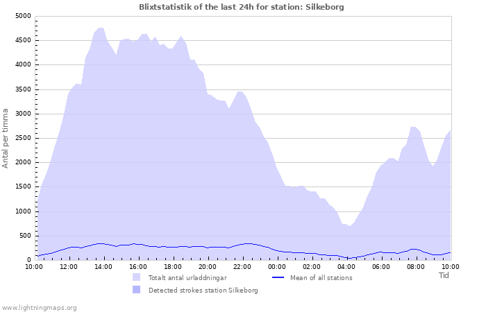 Grafer: Blixtstatistik