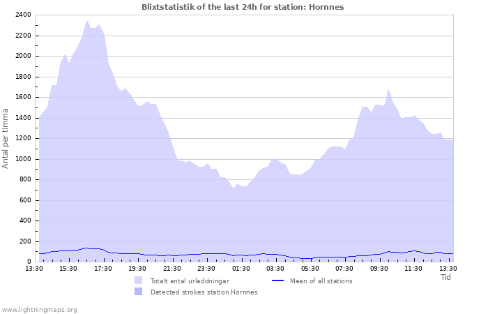 Grafer: Blixtstatistik