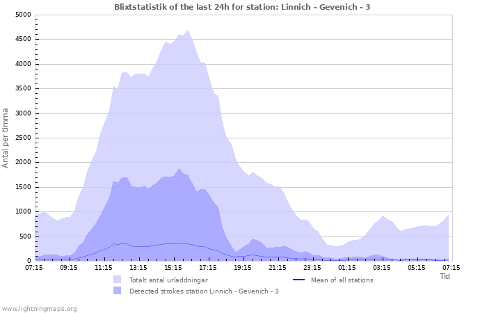 Grafer: Blixtstatistik