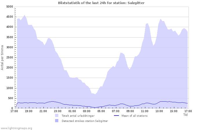 Grafer: Blixtstatistik